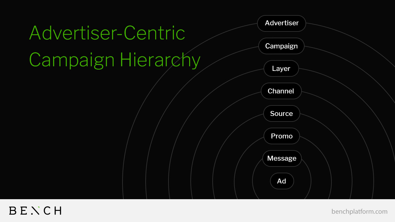 Bench Advertiser Centric Campaign Hierarchy
