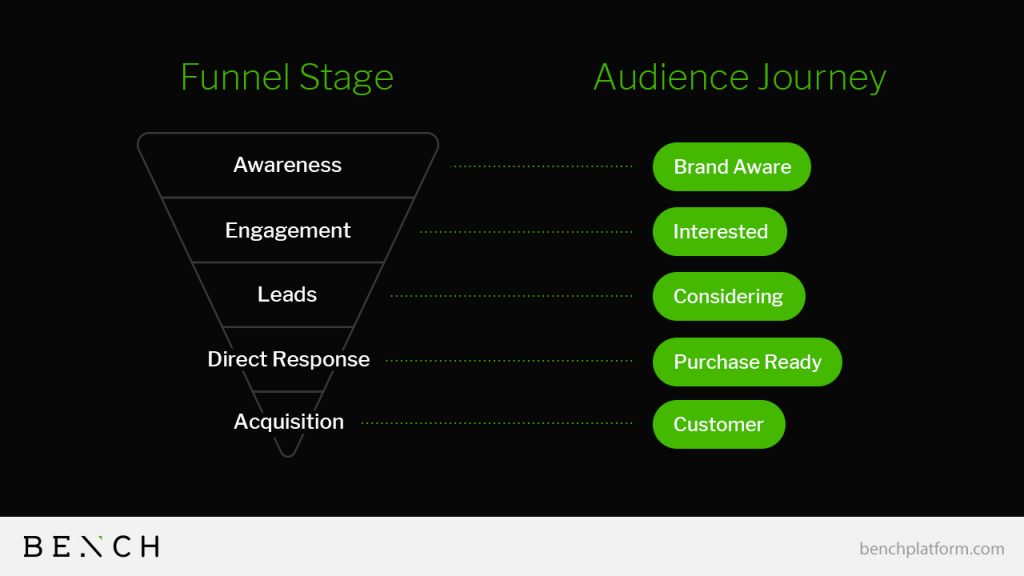 Buyer Funnel Stage Mapped to Customer Journey | Bench